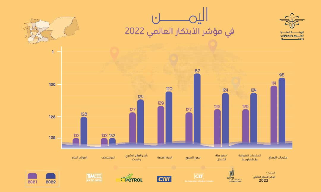 اليمن يتقدم ثلاثة مراكز في مؤشر الابتكار العالمي للعام 2022
