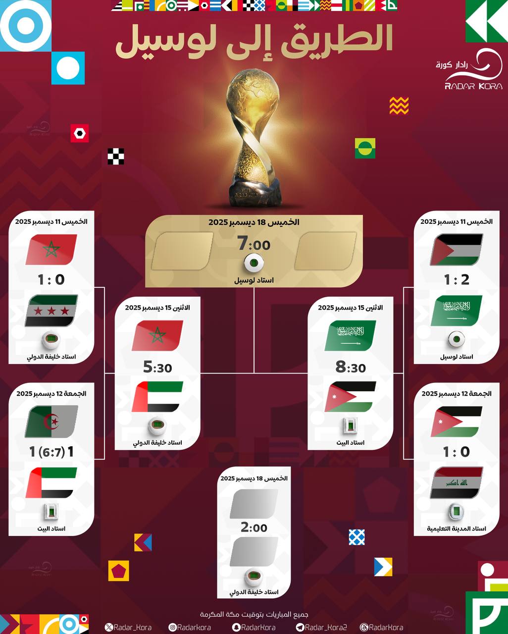 تعرف على موعد نهائي كأس العرب بين المغرب والأردن